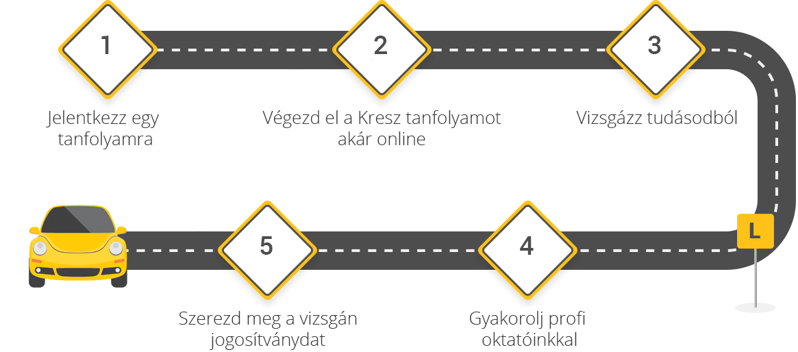 A jogosítványszerzés öt lépése útként ábrázolva; a szöveges lépések a kép alatt olvashatók.
